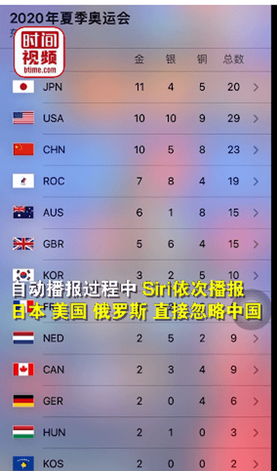 蘋果回應Siri播報奧運金牌榜忽略中國：金牌數相同，隻讀第一個 科技 第2張