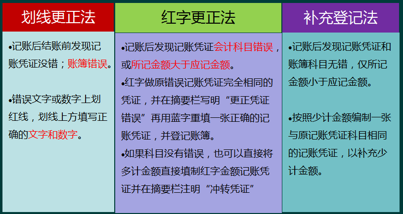 銀行存款自己住與銀行對賬單-相符現金日記賬與庫存現金-相符賬實核對