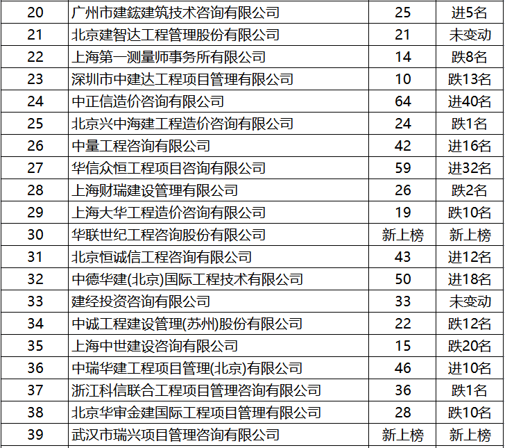 重磅公示!2020年工程造价咨询企业「百强排名」,附排名变化情况!