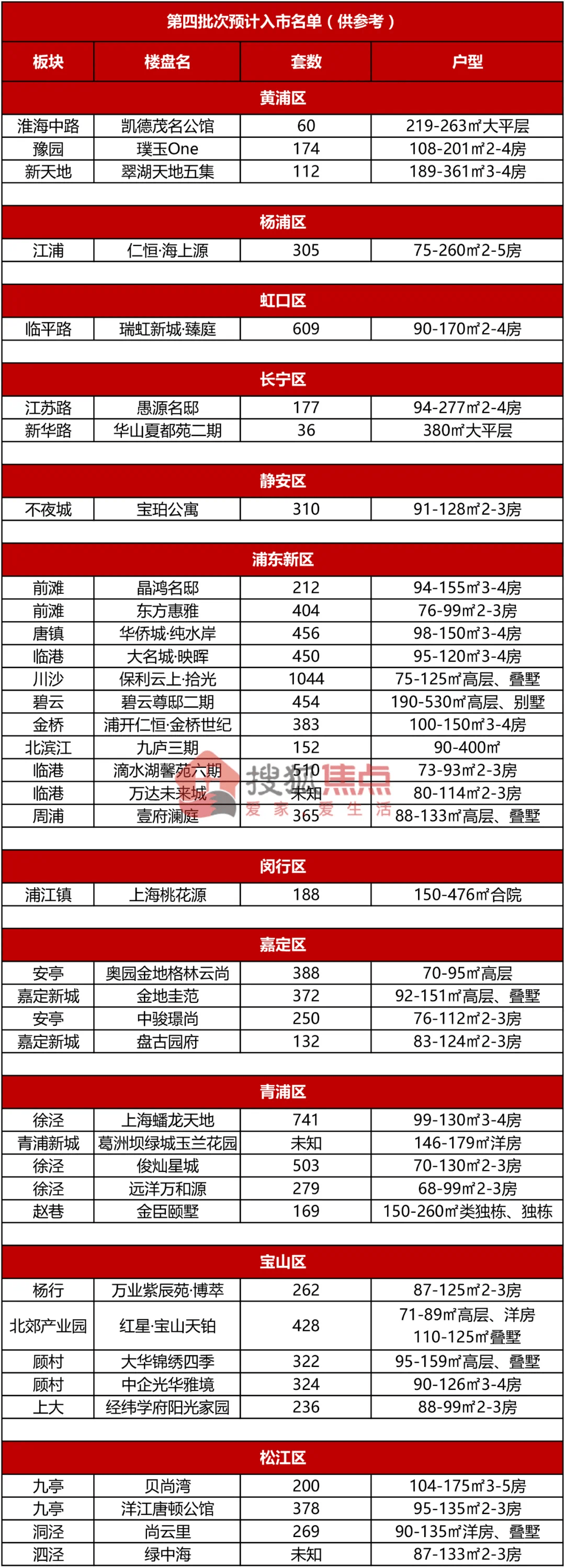 上海前三批次已有62盘触发积分制,第四批次预计入市楼盘抢先看_项目