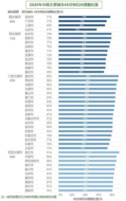 通勤人口_青岛人每天上下班要用多久 这份调查说清楚了