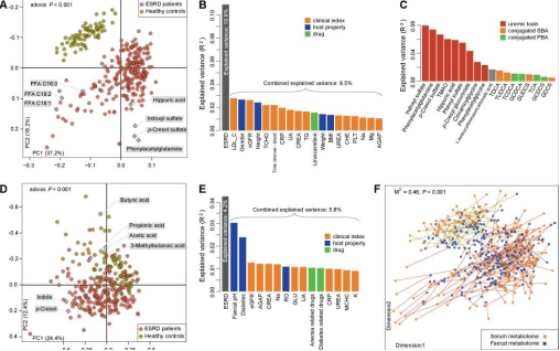 肠道|[文献分享]宏基因组+代谢组解析肠道菌群影响人类和啮齿动物的肾衰竭的作用机制