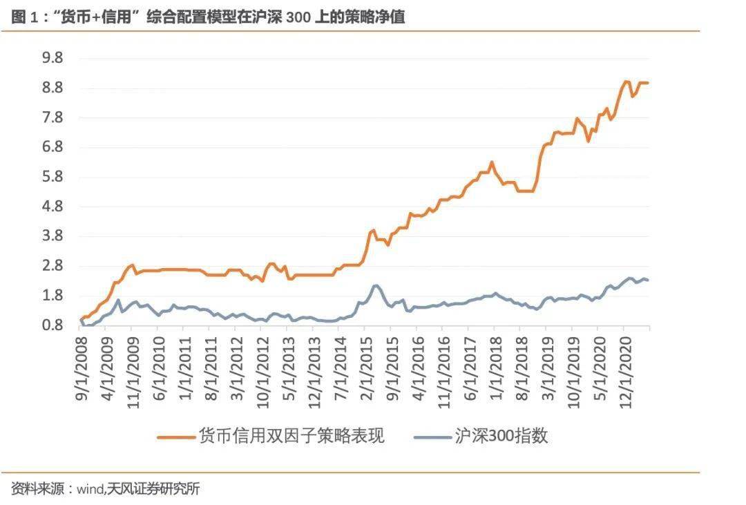 構建大類資產的貨幣 信用輪盤》,為多平策略)