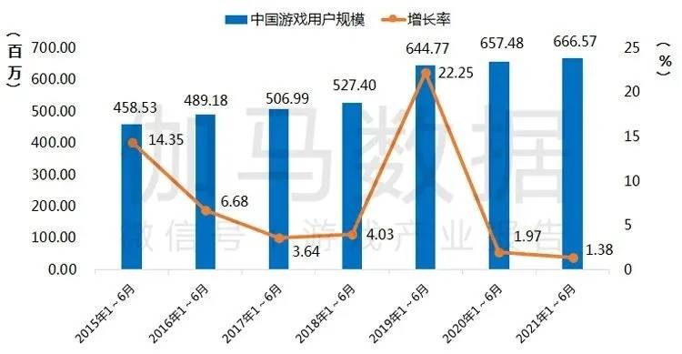 张毅君|2021游戏产业半年度报告：中国游戏用户规模6.67亿