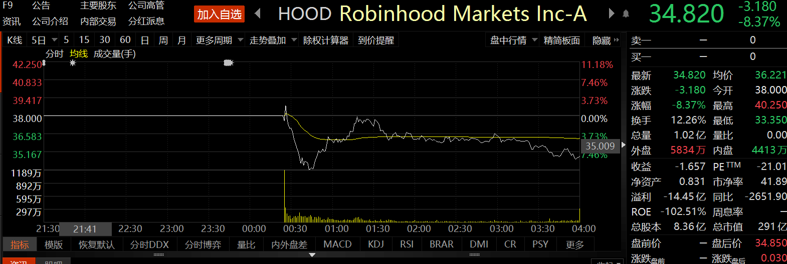 robinhood上市首日为38美元,与发行价持平,不久后