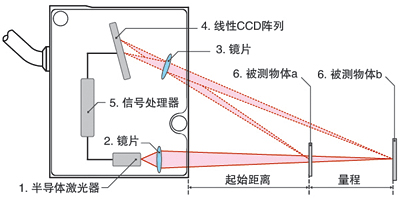 一文了解激光测距传感器:原理,选型,应用