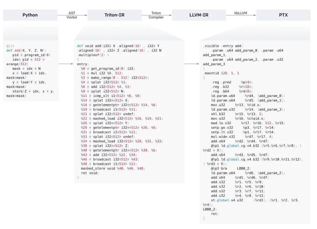 OpenAI 開源新的 AI 編程語言，以替代 Nvidia CUDA 科技 第2張