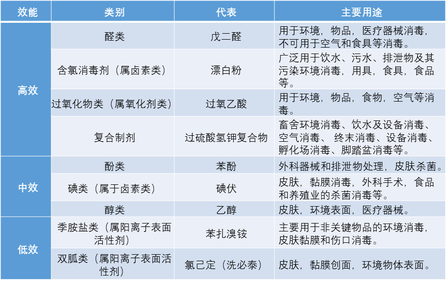 分类02依据化学成分进行分类01消毒剂分类目前市面上消毒剂种类多样