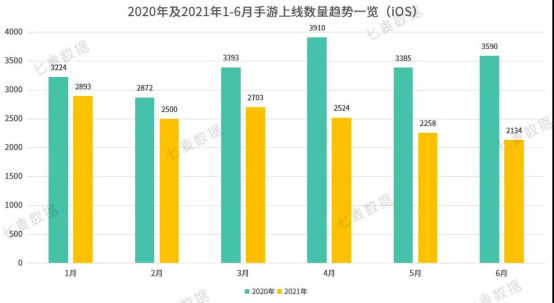 苹果|10w+是去年一半！上半年中国苹果商店在线手游数创新低