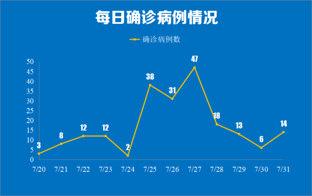 前往|南京通报7月31日新增本土确诊14例详情，含3名学龄前儿童