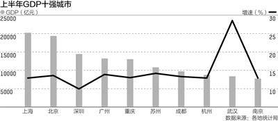 城市gdp增长率_2021辽宁城市GDP榜单出炉:本溪经济增速为全省第一,抚顺成垫底(2)