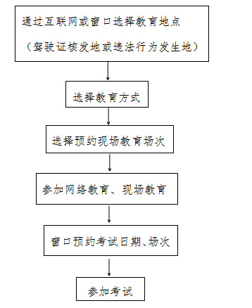 10申请取得校车驾驶资格办理流程申请材料目录(一《校车驾驶资格申请