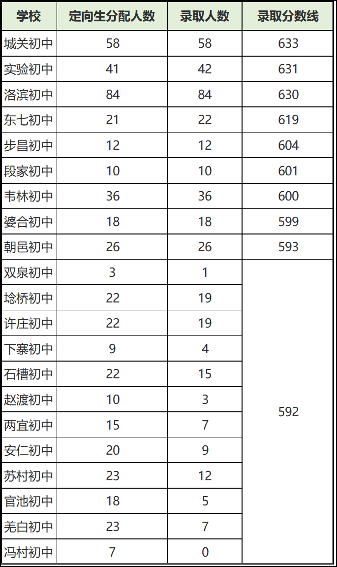 附:大荔中学2021年定向生分校录取分数线