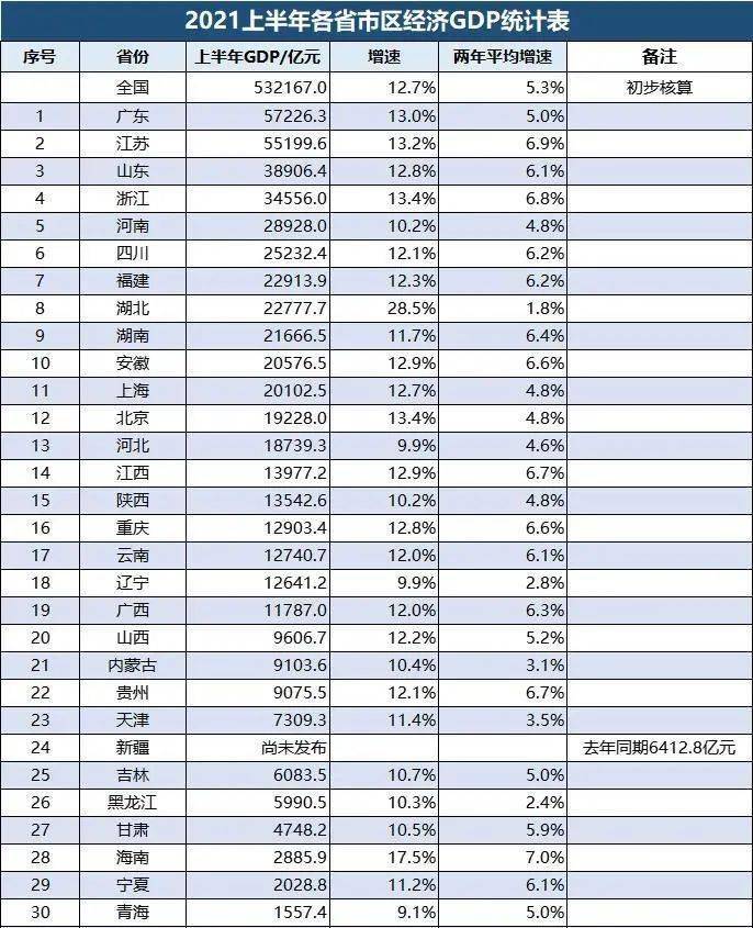 2021年河南县gdp排名_2021上半年各省GDP排行,湖北同比增速全国第一!