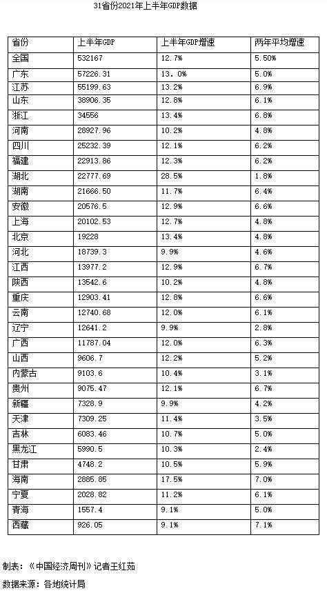 湖北上半年gdp_2021上半年湖北各市GDP,荆州与宜昌差距缩小,潜江表现抢眼