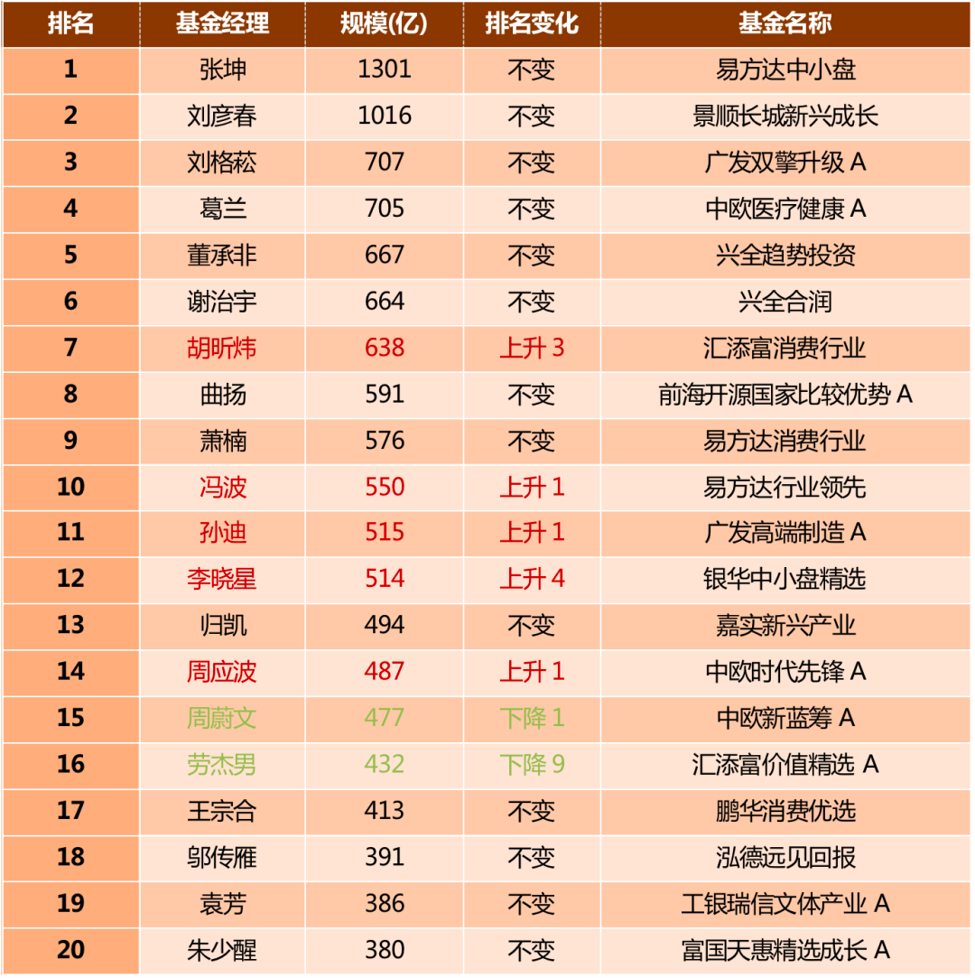 張坤認錯改名a股top20基金經理還好嗎附中報持倉解讀