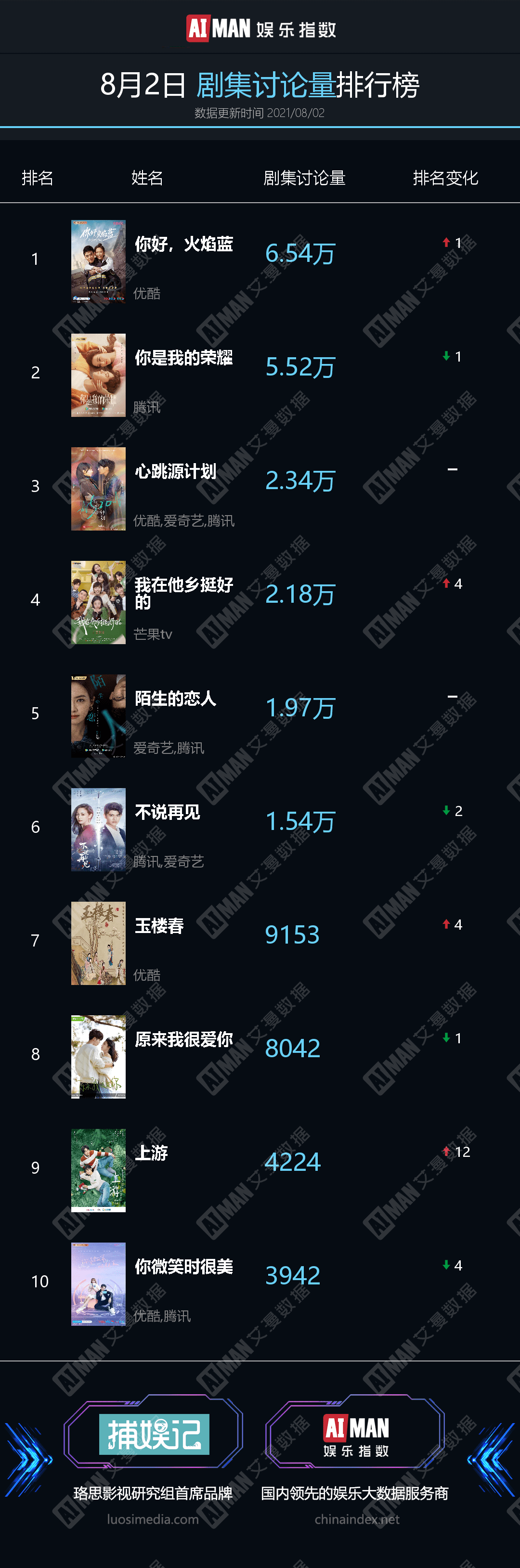 奥运|8月2日热榜 | 东京奥运收视表现胜于里约，央视频下载量突破3亿