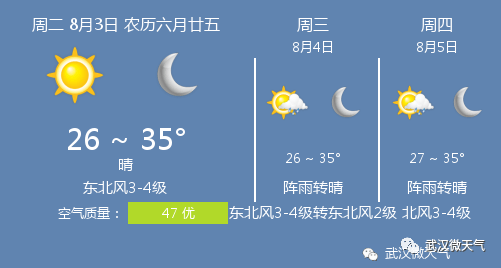 8月3日武汉天气 武汉天气预报 东北风