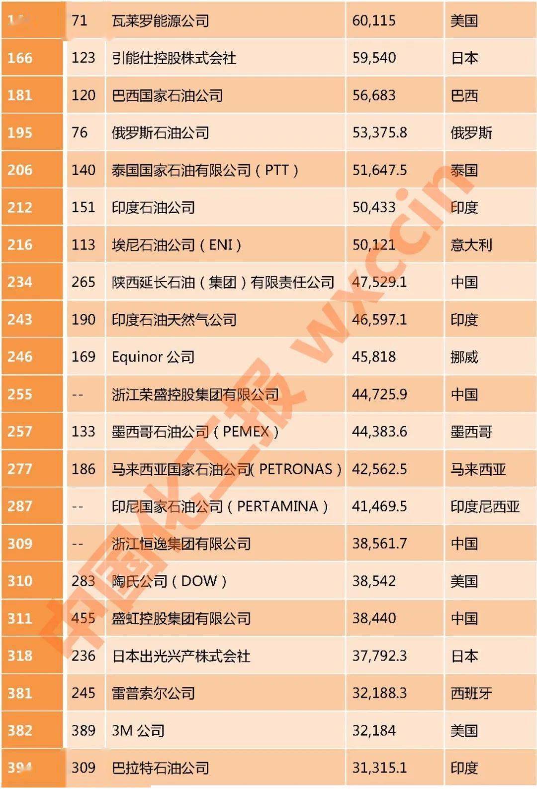 世界500强排行榜揭晓143家中国公司上榜附中国能源化工500强企业名单