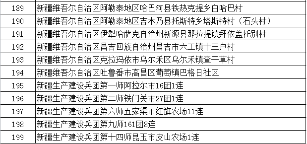 铜仁市江口县太平镇,黔南布依族苗族自治州贵定县盘江镇,毕节市织金县