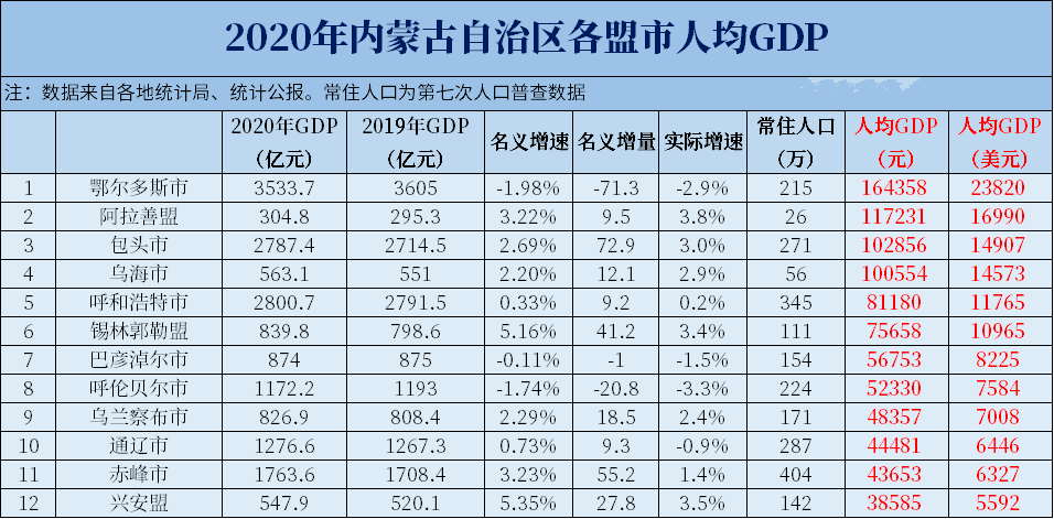 1995年呼和浩特gdp_内蒙古自治区竟然有55个民族,人口低于3000万,你知道吗