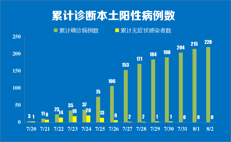 阳性|8月2日0时至24时我市新增新冠肺炎确诊病例情况