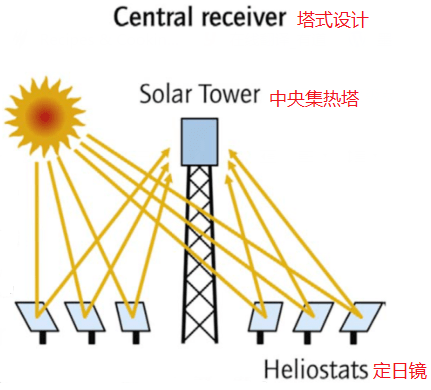 都是太阳能,为何光热无人问津?