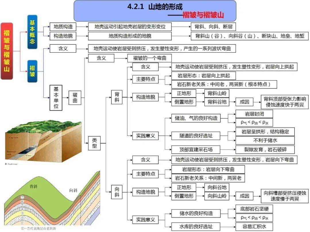 干货 动图演示常见的地貌及地质构造!