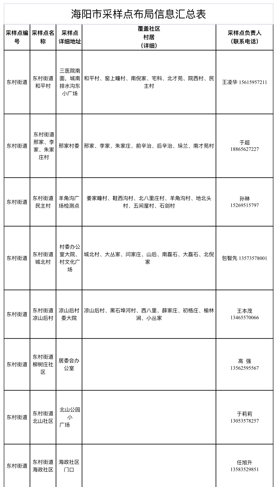 开发区|牟平·蓬莱·龙口·栖霞·海阳·莱州全员检测！开发区确诊4例轻型病例！