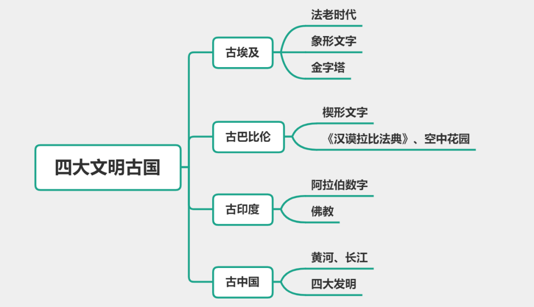 ▎知识讲解选择世界古代史01