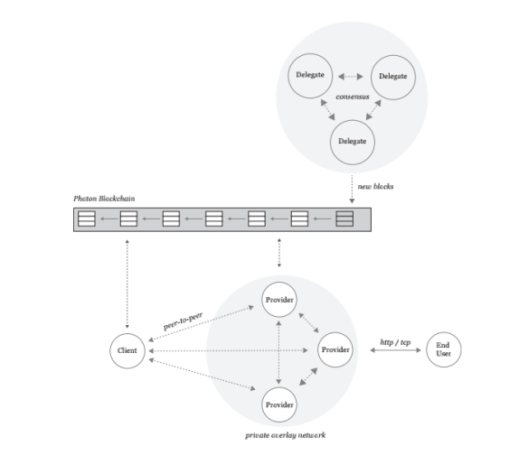 除了dfinity 还有哪些分布式计算项目 下 Akash