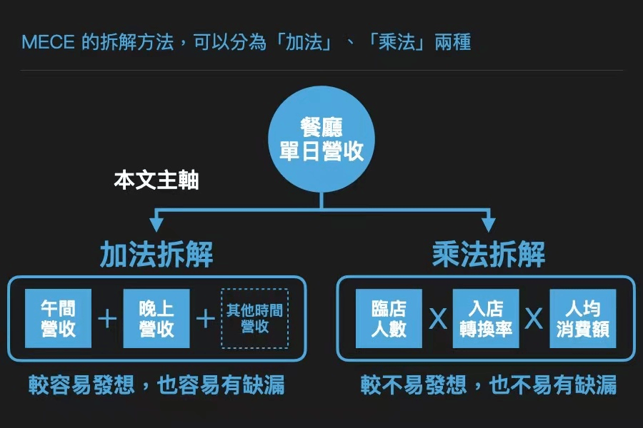【深度干货】 mece分析法:麦肯锡最推崇的管理问题解决术!