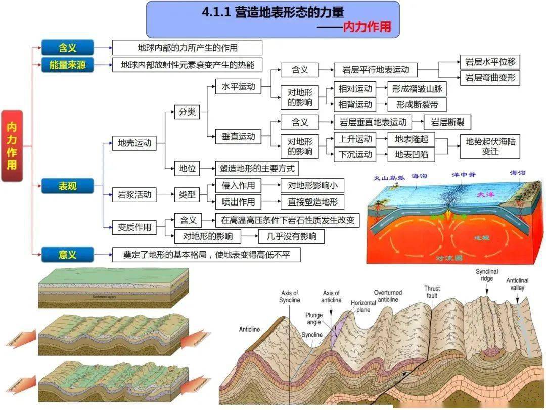 乾貨自然地理考查原理圖附高清思維導圖