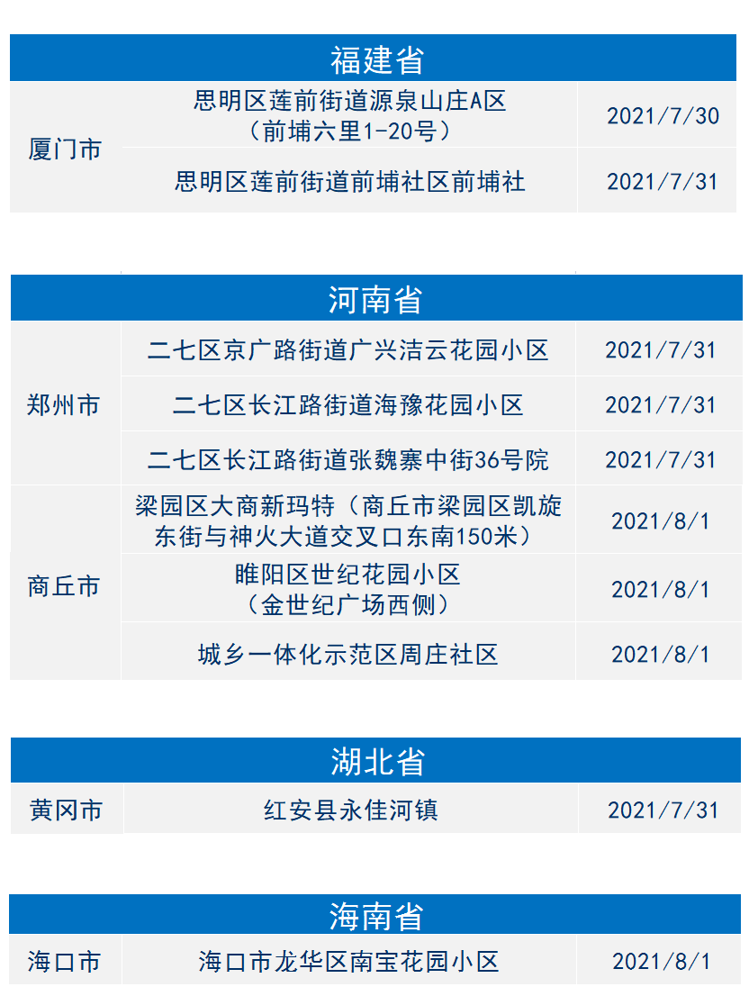 2021年8月2日金華市新冠肺炎疫情通報|多地調整為中高風險地區