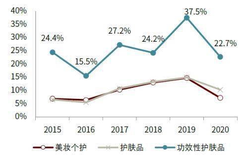 品牌|赛道研究：功效性护肤品 功效为王，国货担当
