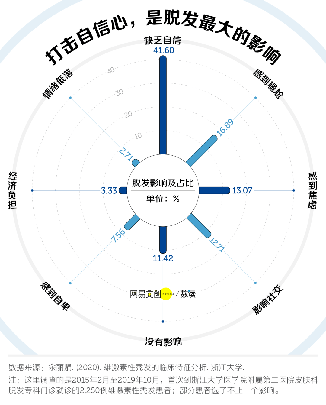 单位|年轻人秃了，这家公司却赚翻了