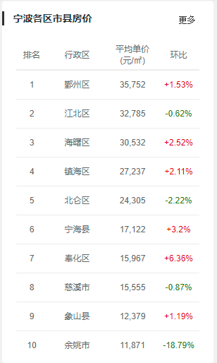 2021年北仑区gdp_鄞州 北仑 镇海 海曙上榜2021年全国百强区(3)