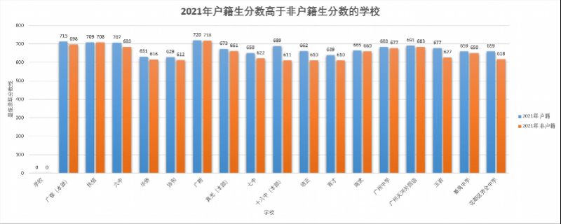 分数线|深观察|广州新中考，户籍生分数线大涨，热门校遇冷，何解？