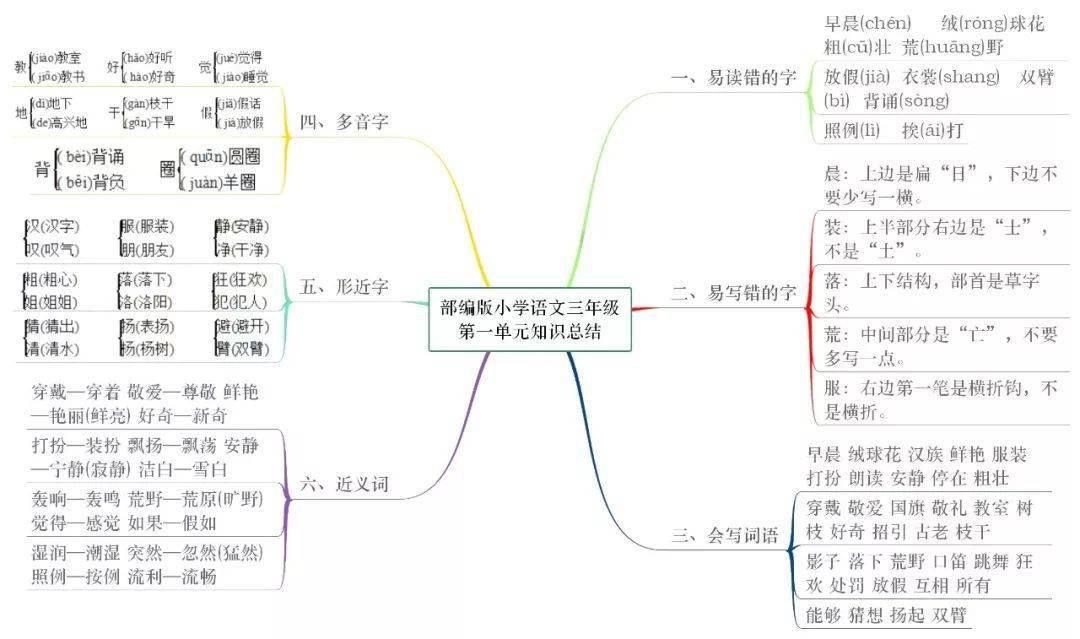 統編版語文1-6年級(上冊)各單元思維導圖考點梳理,可下載打印