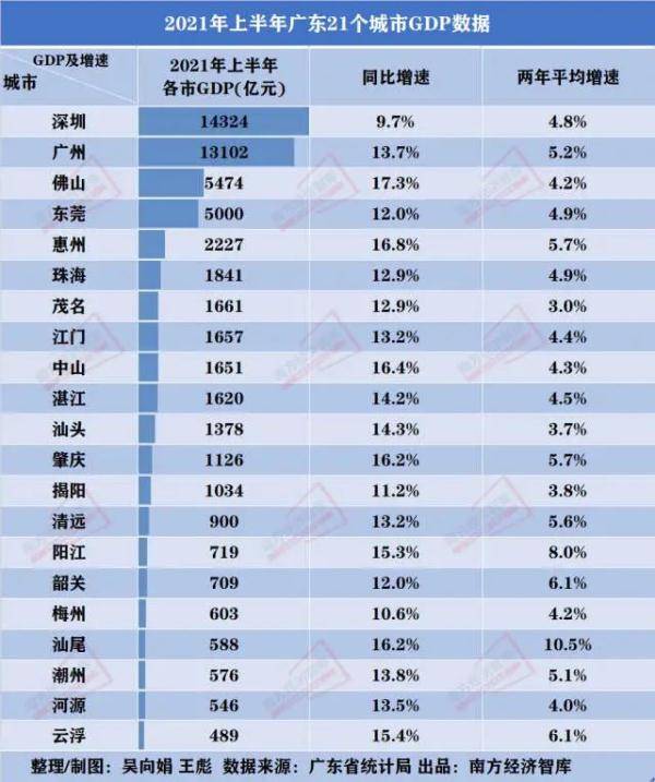 佛山各区gdp2021全国排名_2014年全国各省GDP排名一览表(3)