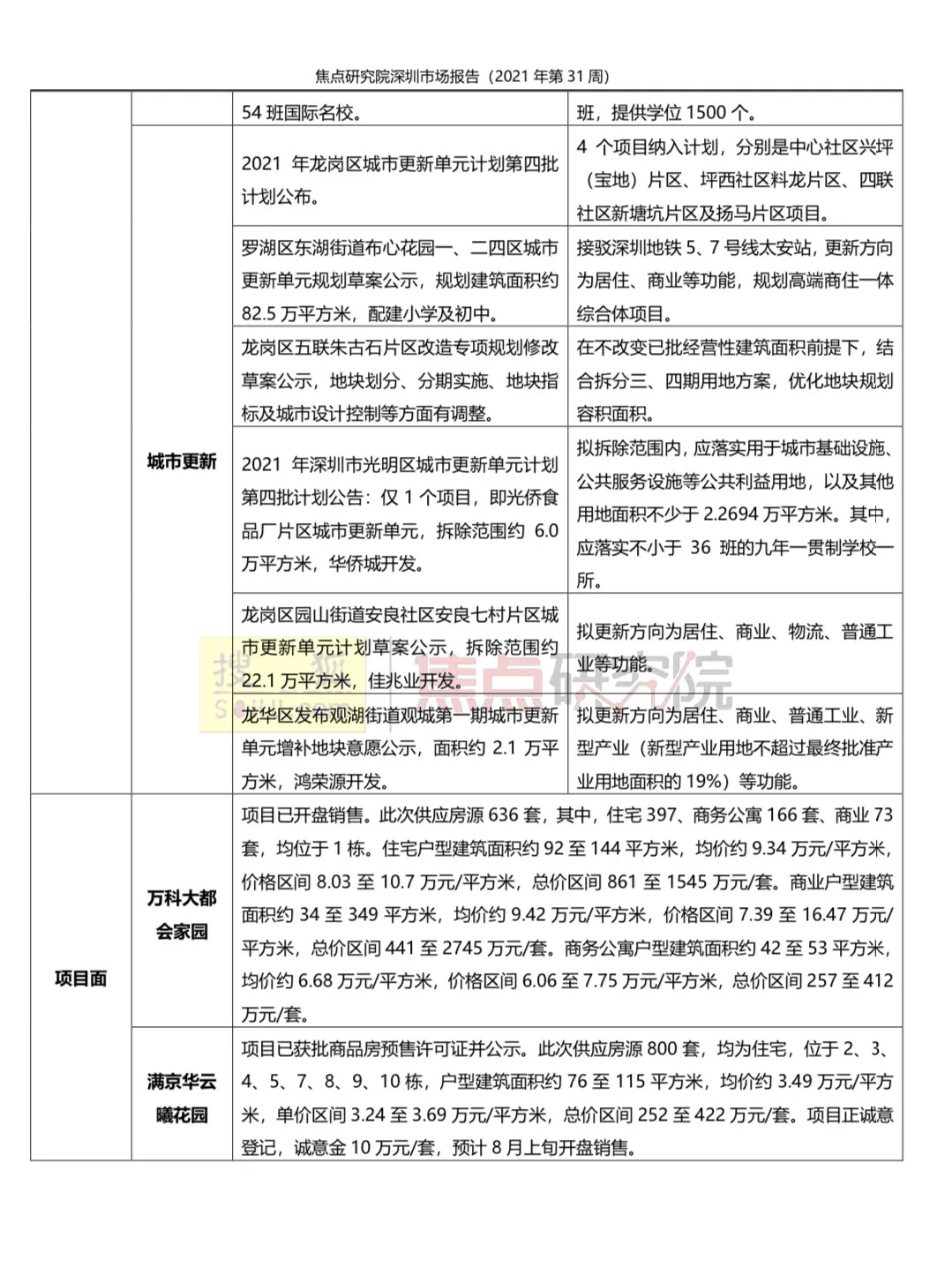 城市周报 | 深圳一手住宅成交535套环比降13%_房地产市场
