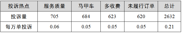 网约车排行榜_第二季度上海网约车平台投诉排名出炉,各类诉求环比上升七成