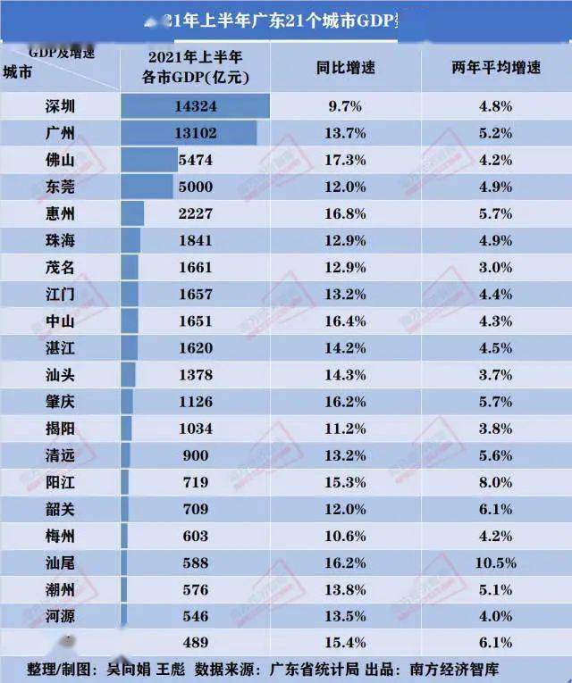 广东2020各市gdp_广东这个城市有前途,人均GDP17.24万仅次于深圳,经济增速排第二