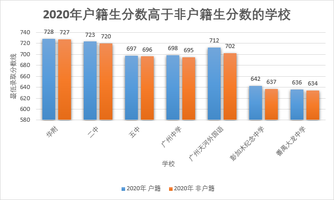 分数线|深观察|广州新中考，户籍生分数线大涨，热门校遇冷，何解？