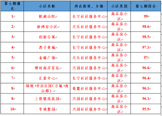 合肥小区排行_官方发布!合肥2415小区物业排名出炉!万科、保利、华润上榜