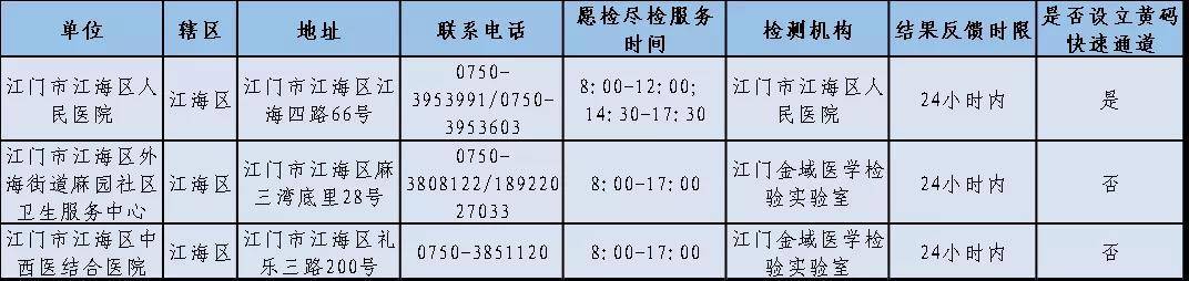 采样|非必要不出省！江门发出重要提醒，公布106个核酸采样点