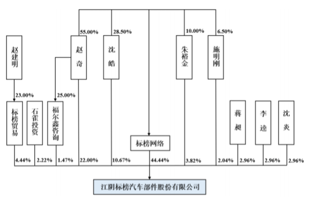 汽车零配件供应商标榜股份冲刺创业板，一汽大众收入占比41% | ipo见闻