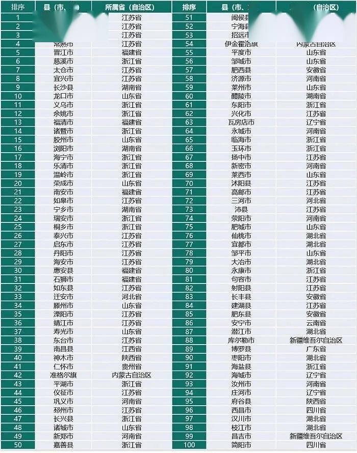 2021百强县发榜，浙江十八罗汉又刷新了，你的家乡进了吗？