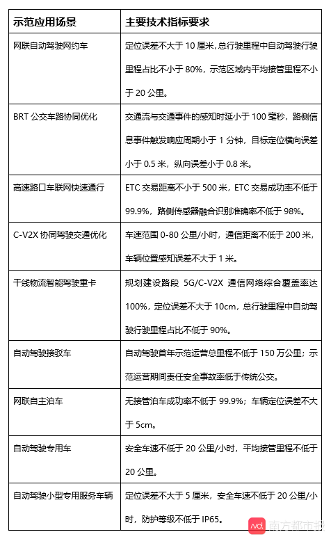 示范|车联网应用如何具体推进？广州为9大示范场景设立评估指标