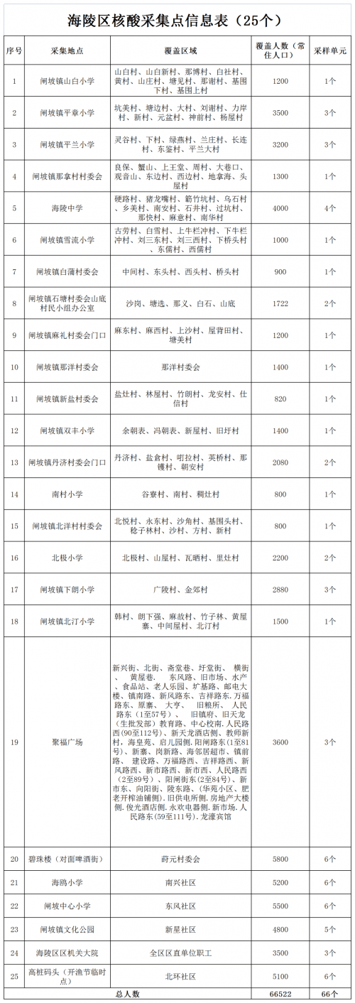 疫情|关于开展海陵区人口大规模核酸现场筛查工作的公告